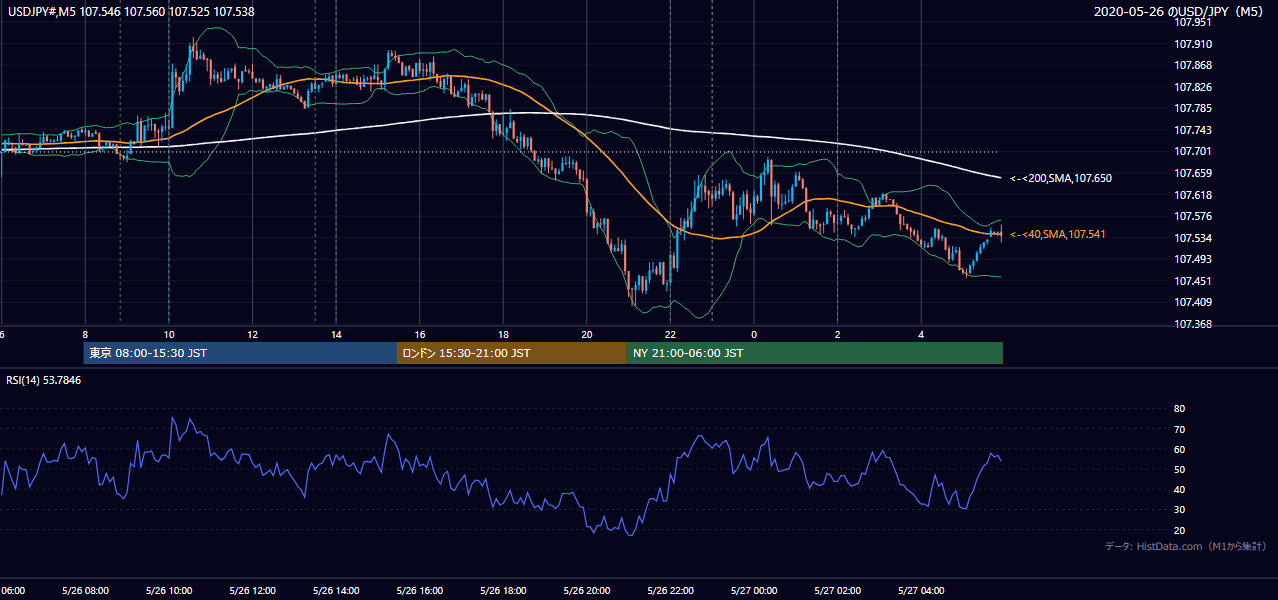 2020-05-26(火) USD/JPY 5分足チャート