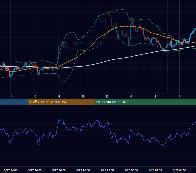 2020年5月27日（水） USD/JPY 5分足チャート