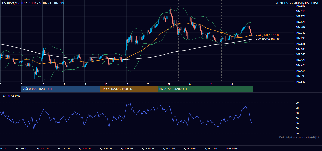 2020-05-27(水) USD/JPY 5分足チャート