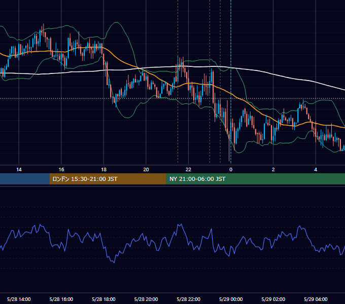 2020年5月28日（木） USD/JPY 5分足チャート