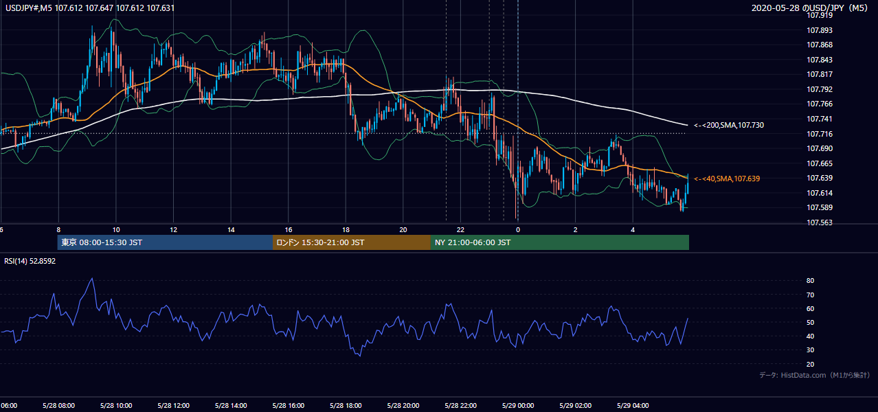 2020-05-28(木) USD/JPY 5分足チャート