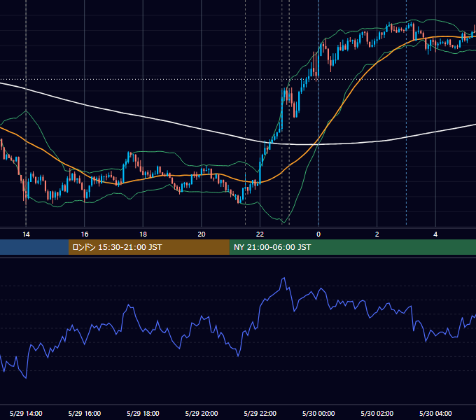 2020年5月29日（金） USD/JPY 5分足チャート