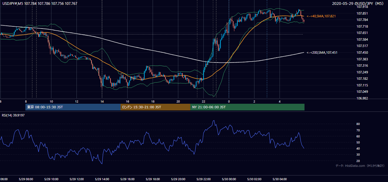 2020-05-29(金) USD/JPY 5分足チャート