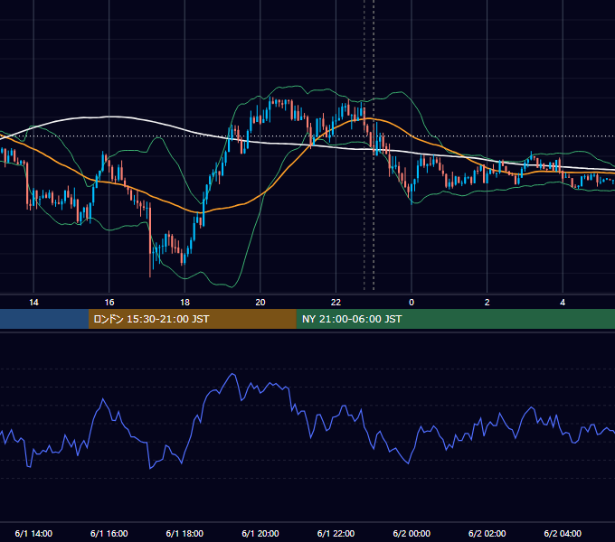 2020年6月1日（月） USD/JPY 5分足チャート