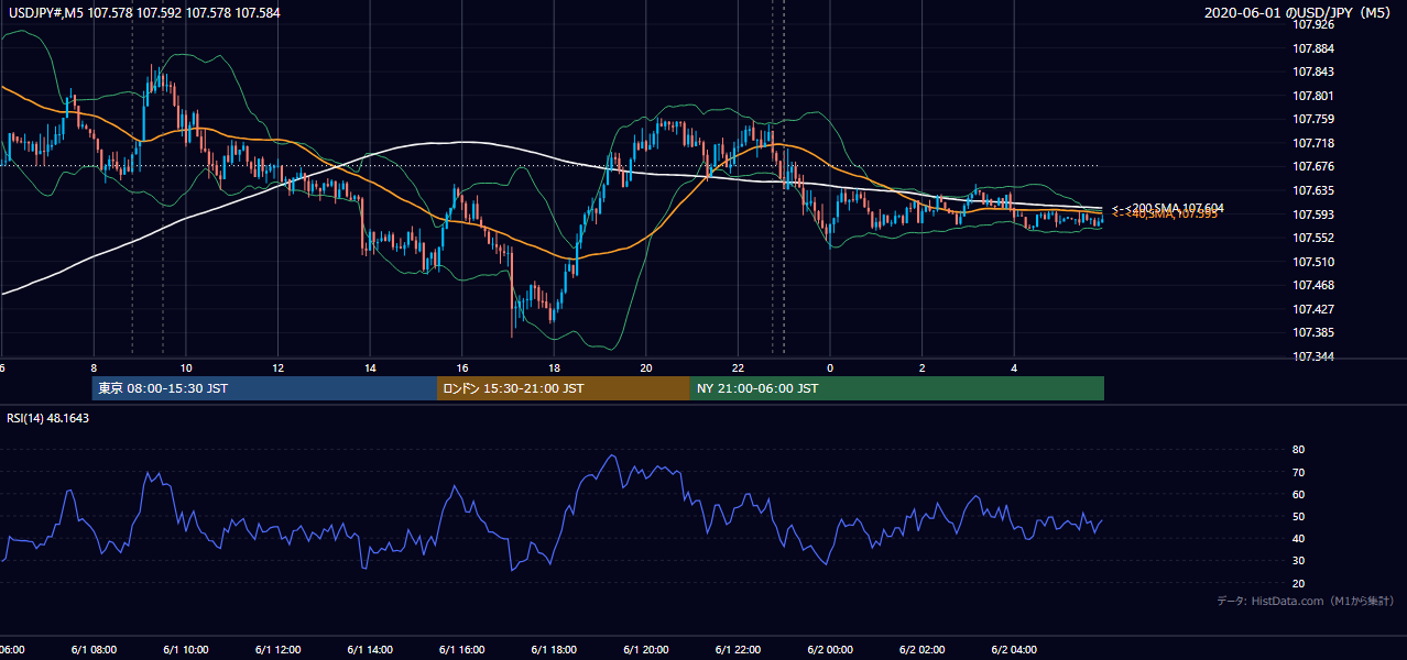 2020年6月1日(月) USD/JPY 5分足チャート