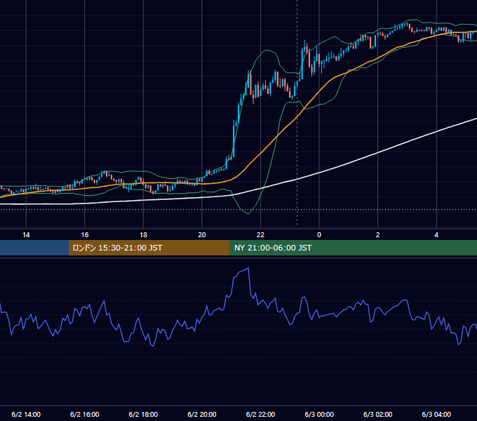 2020年6月2日（火） USD/JPY 5分足チャート