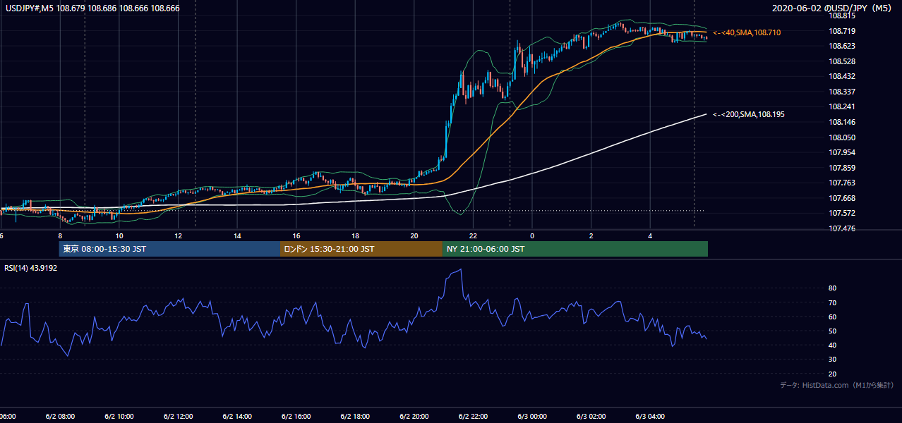 2020年6月2日（火） USD/JPY 5分足チャート