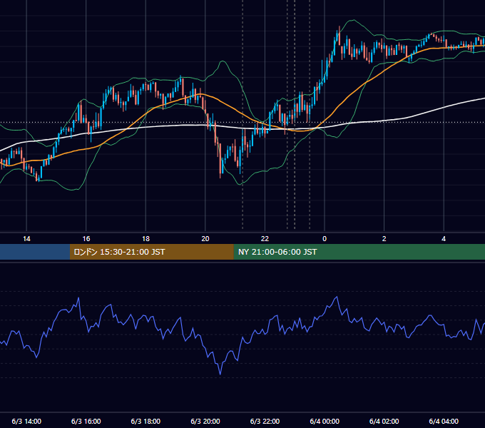 2020年6月3日（水） USD/JPY 5分足チャート