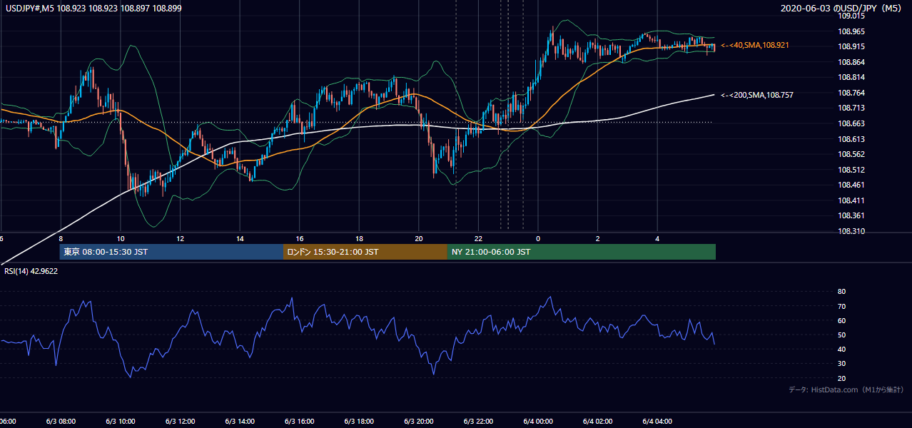 2020年6月3日(水) USD/JPY 5分足チャート