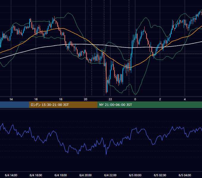 2020年6月4日（木） USD/JPY 5分足チャート