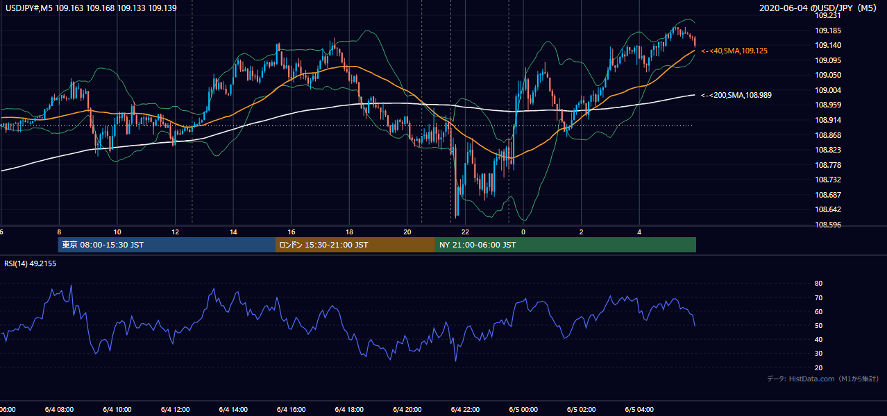 2020年6月4日（木） USD/JPY 5分足チャート