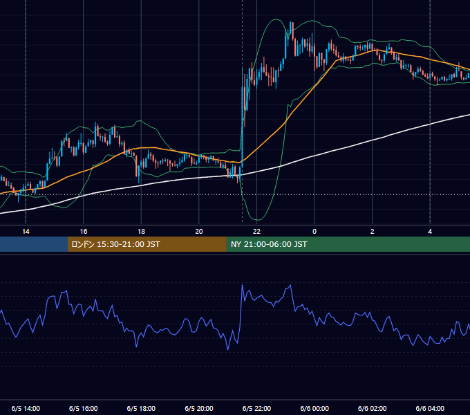 2020年6月5日（金） USD/JPY 5分足チャート
