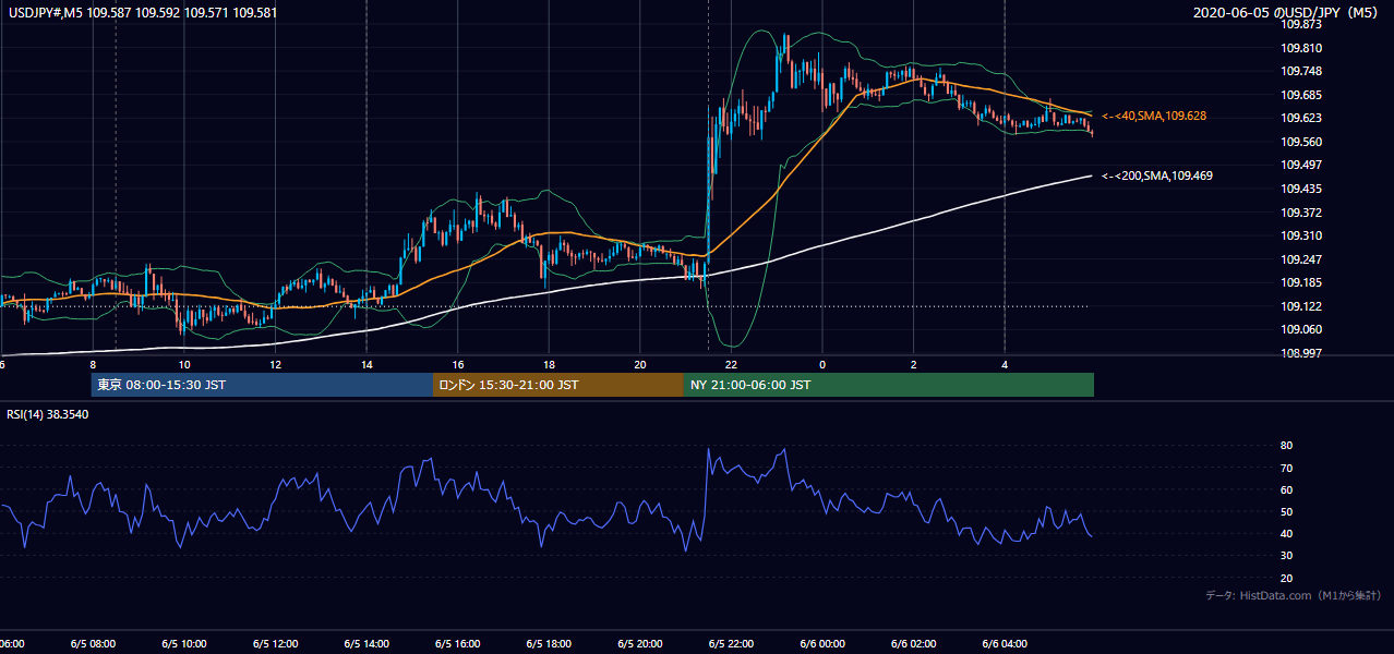 2020-06-05(金) USD/JPY 5分足チャート