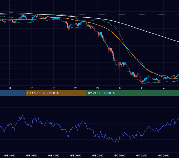 2020年6月8日（月） USD/JPY 5分足チャート