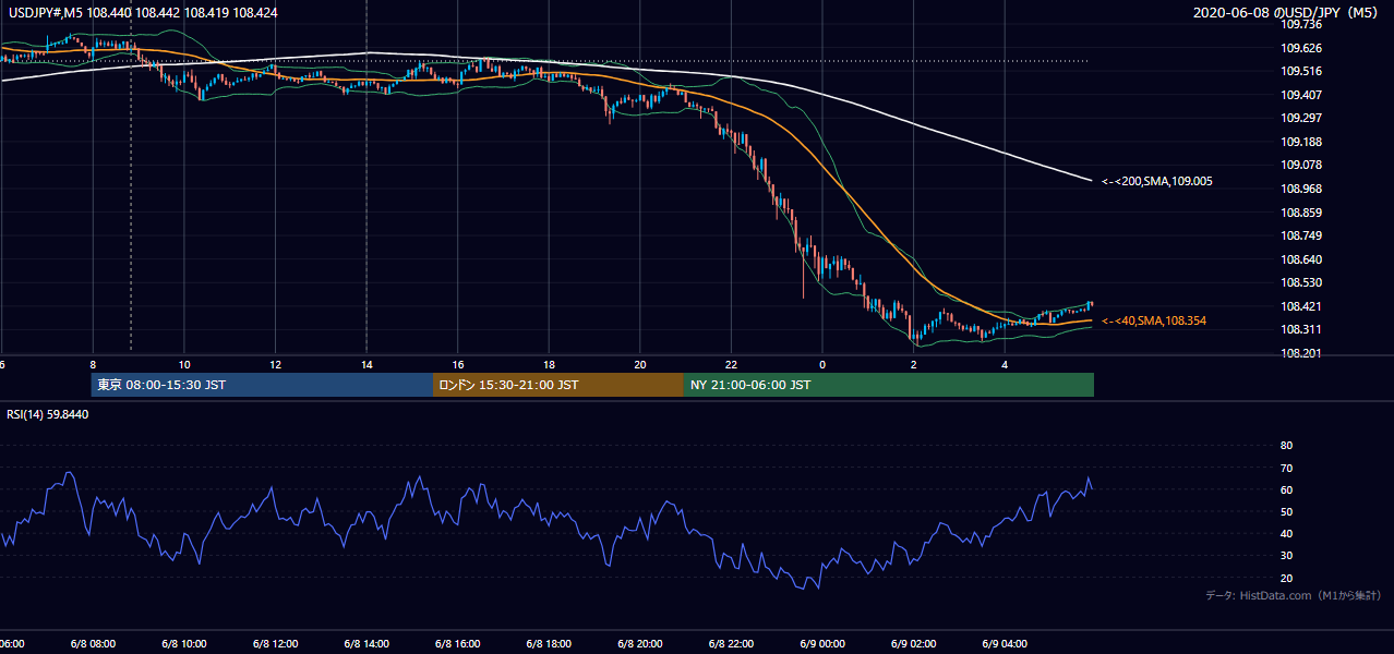 2020年6月8日(月) USD/JPY 5分足チャート