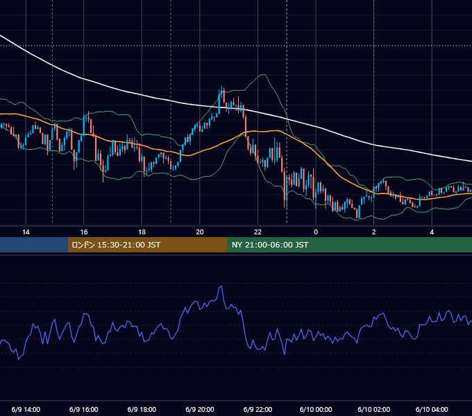 2020年6月9日（火） USD/JPY 5分足チャート