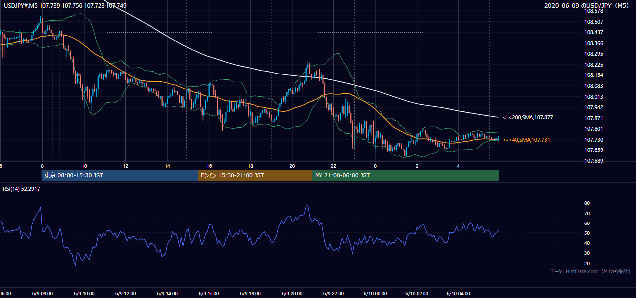 2020年6月9日（火） USD/JPY 5分足チャート