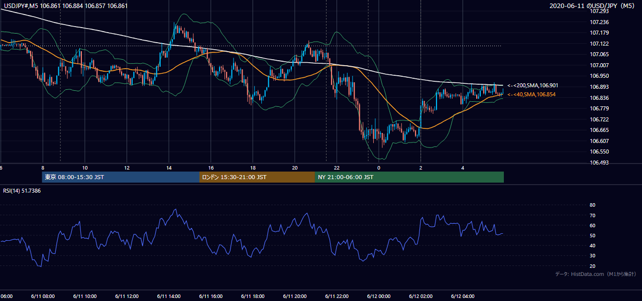 2020年6月11日（木） USD/JPY 5分足チャート