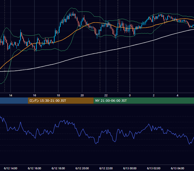2020年6月12日（金） USD/JPY 5分足チャート