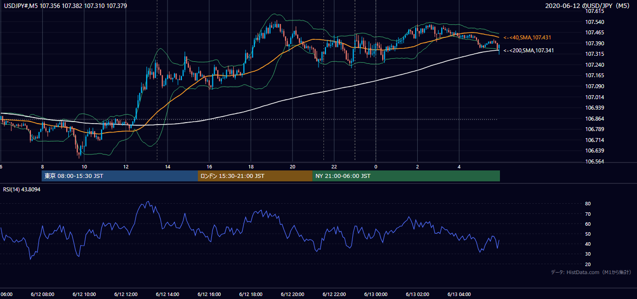 2020年6月12日（金） USD/JPY 5分足チャート