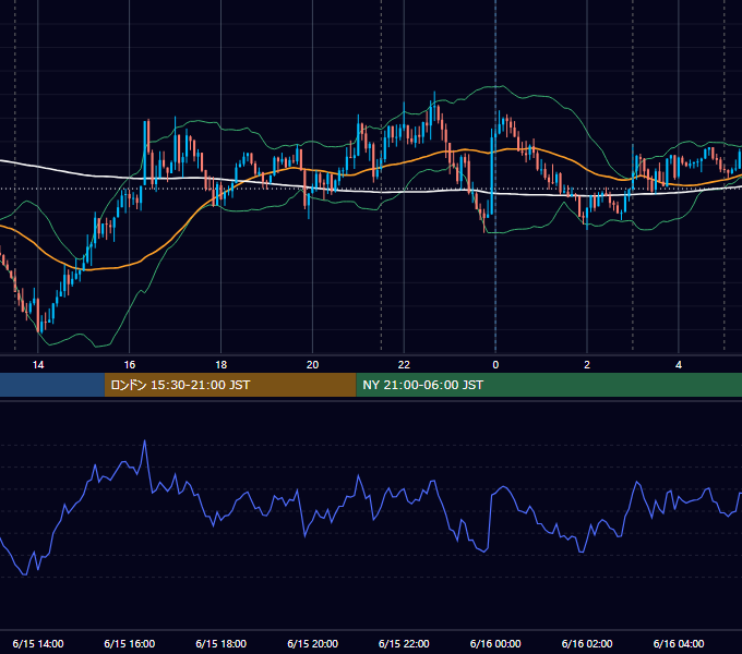 2020年6月15日（月） USD/JPY 5分足チャート