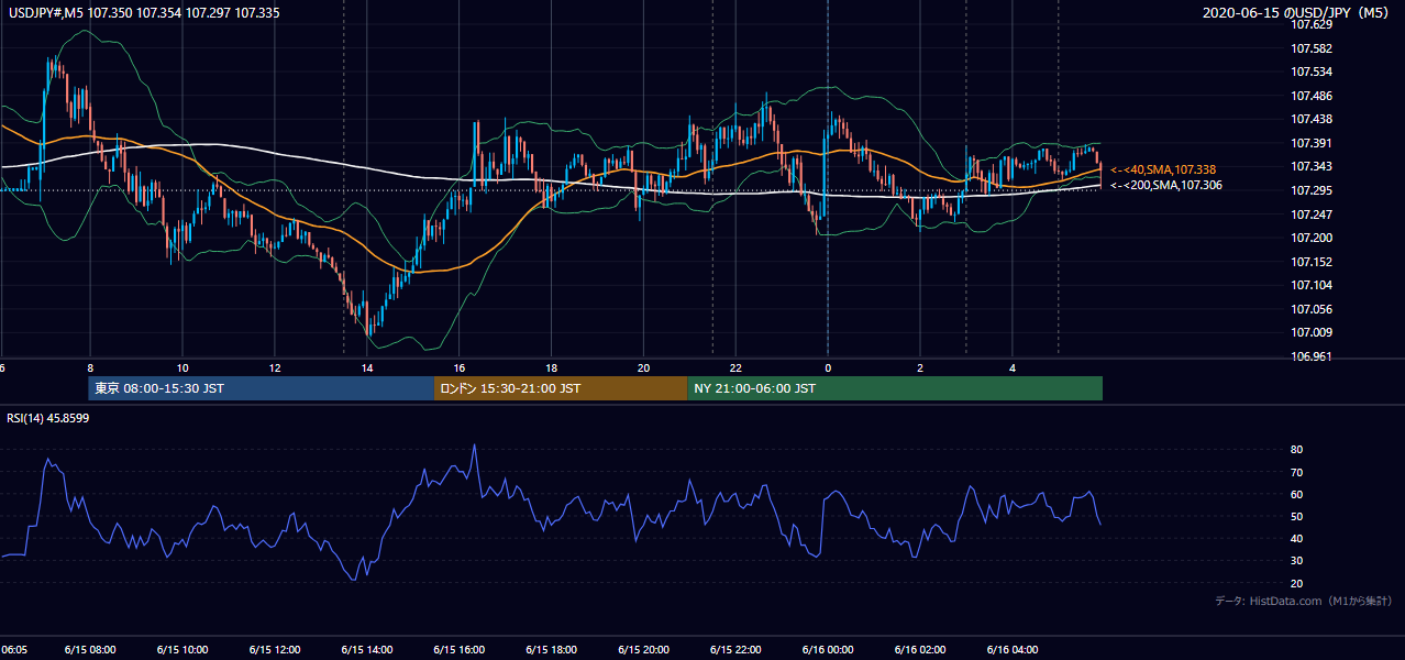 2020年6月15日（月） USD/JPY 5分足チャート