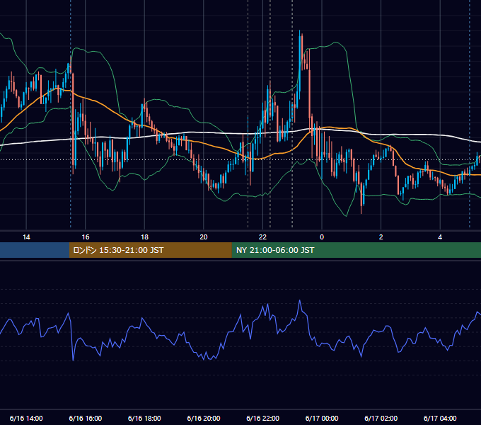 2020年6月16日（火） USD/JPY 5分足チャート