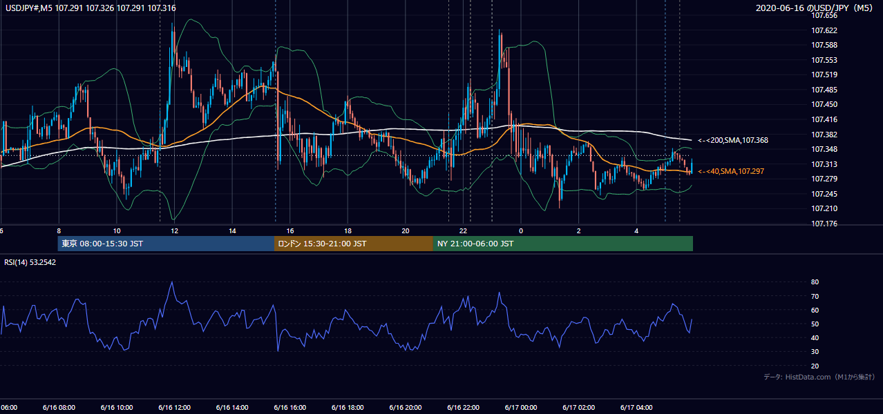 2020年6月16日（火） USD/JPY 5分足チャート