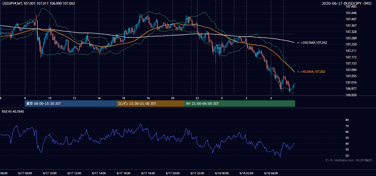 2020年6月17日（水） USD/JPY 5分足チャート