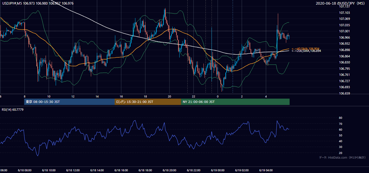 2020年6月18日（木） USD/JPY 5分足チャート