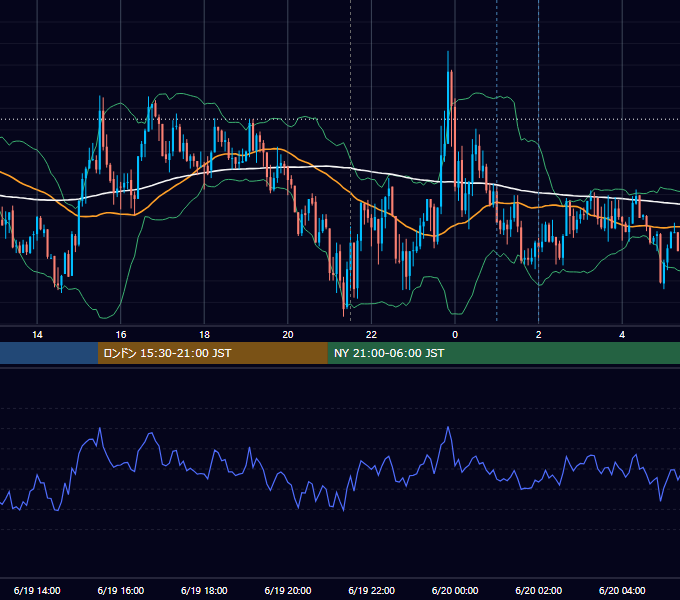 2020年6月19日（金） USD/JPY 5分足チャート