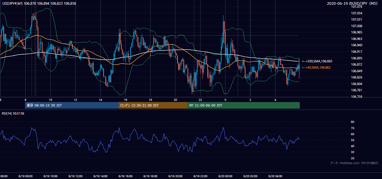 2020年6月19日(金) USD/JPY 5分足チャート