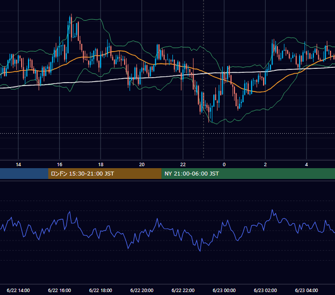 2020年6月22日（月） USD/JPY 5分足チャート