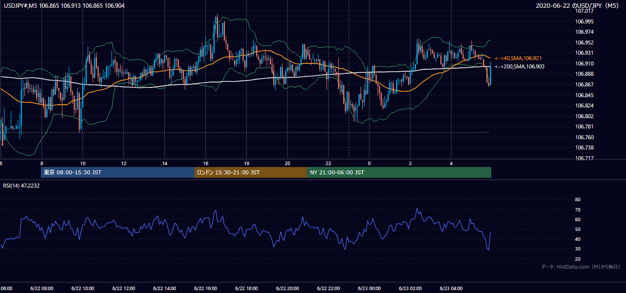 2020年6月22日(月) USD/JPY 5分足チャート