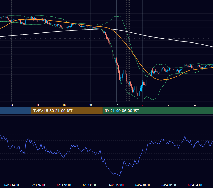 2020年6月23日（火） USD/JPY 5分足チャート