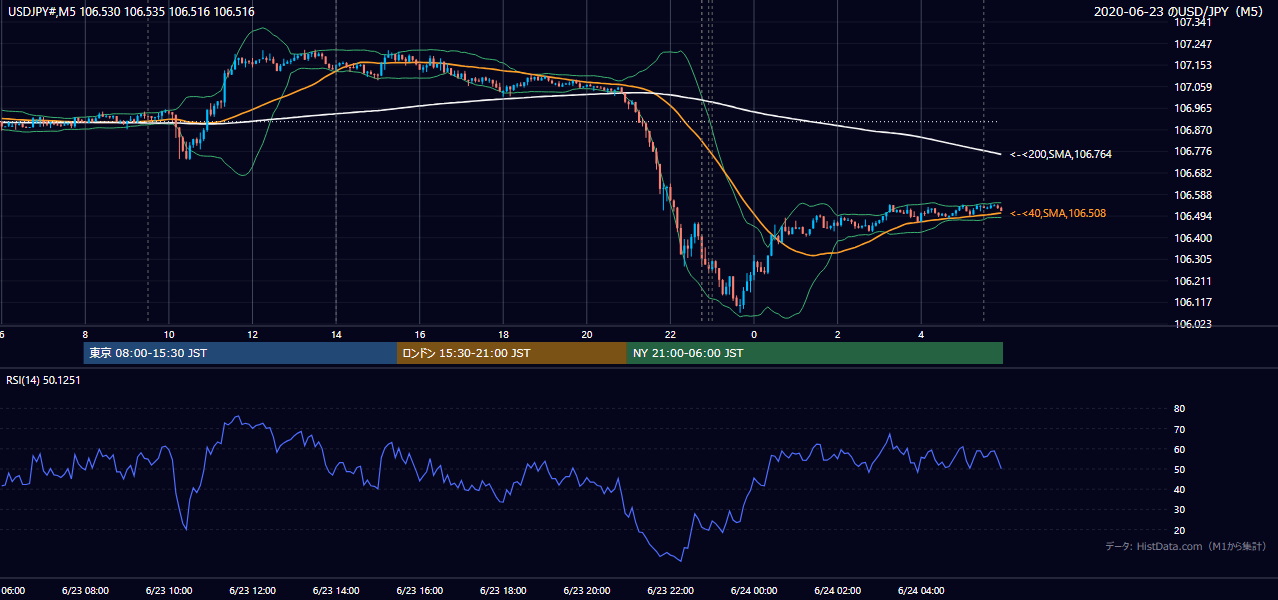 2020年6月23日(火) USD/JPY 5分足チャート