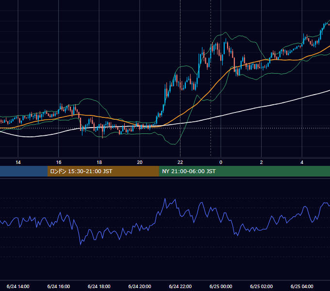 2020年6月24日（水） USD/JPY 5分足チャート
