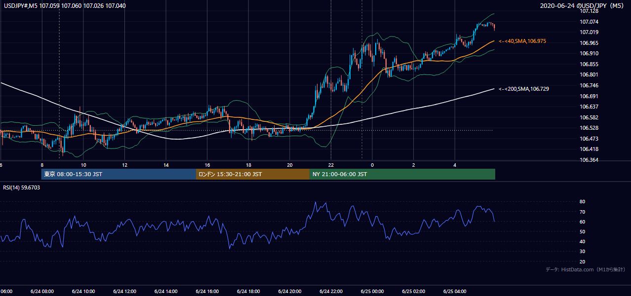 2020年6月24日(水) USD/JPY 5分足チャート