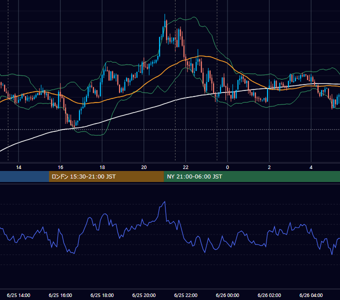2020年6月25日（木） USD/JPY 5分足チャート
