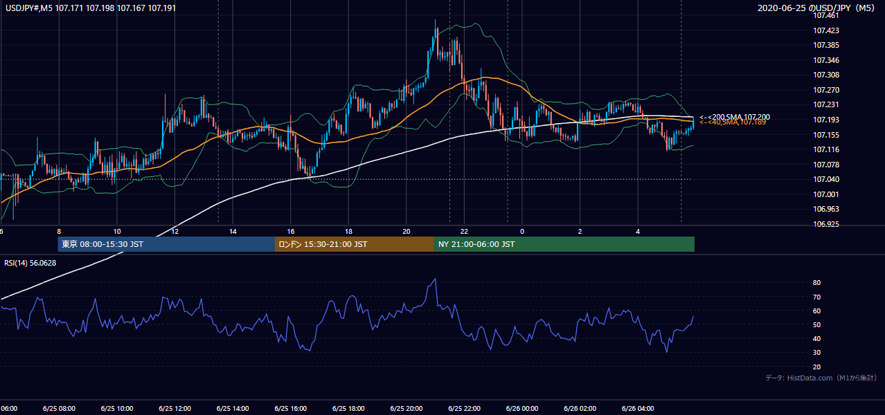 2020年6月25日（木） USD/JPY 5分足チャート