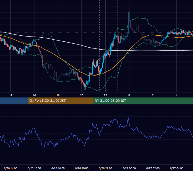 2020年6月26日（金） USD/JPY 5分足チャート