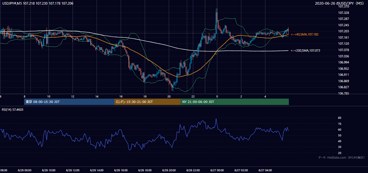 2020年6月26日（金） USD/JPY 5分足チャート