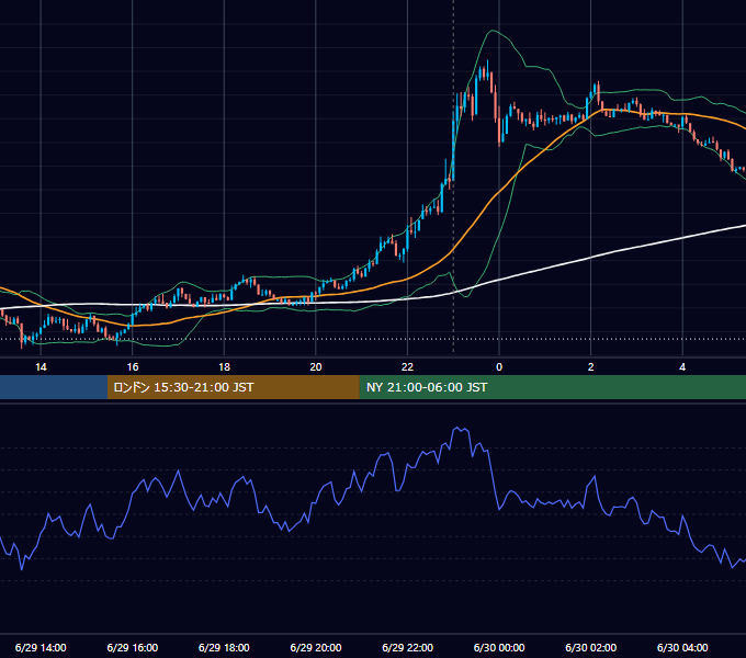 2020年6月29日（月） USD/JPY 5分足チャート