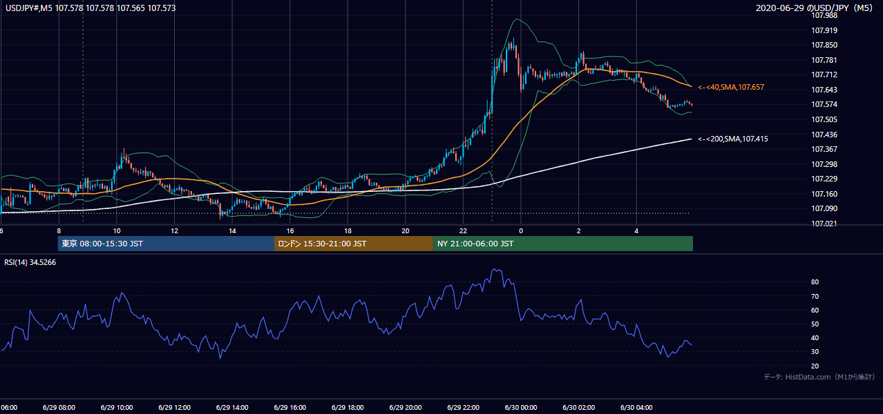 2020年6月29日(月) USD/JPY 5分足チャート
