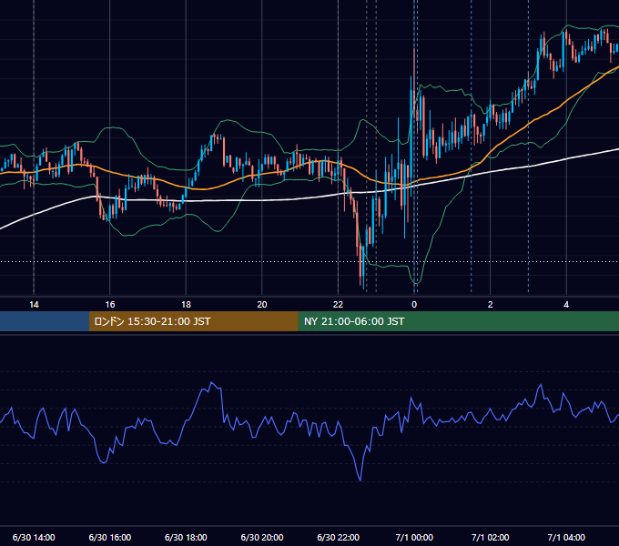 2020年6月30日（火） USD/JPY 5分足チャート