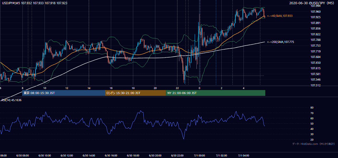 2020年6月30日（火） USD/JPY 5分足チャート