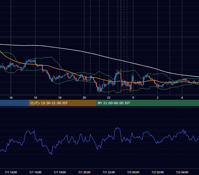 2020年7月1日（水） USD/JPY 5分足チャート