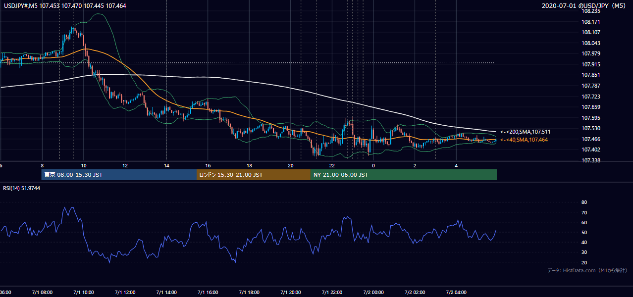 2020-07-01(水) USD/JPY 5分足チャート