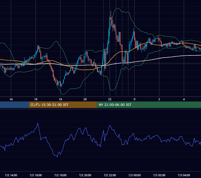 2020年7月2日（木） USD/JPY 5分足チャート