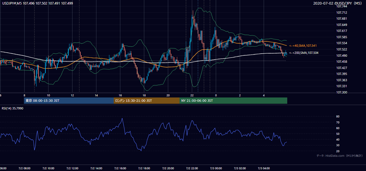 2020年7月2日（木） USD/JPY 5分足チャート